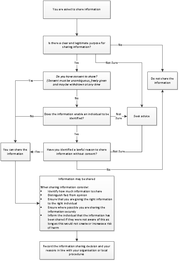 Information Sharing Flowchart